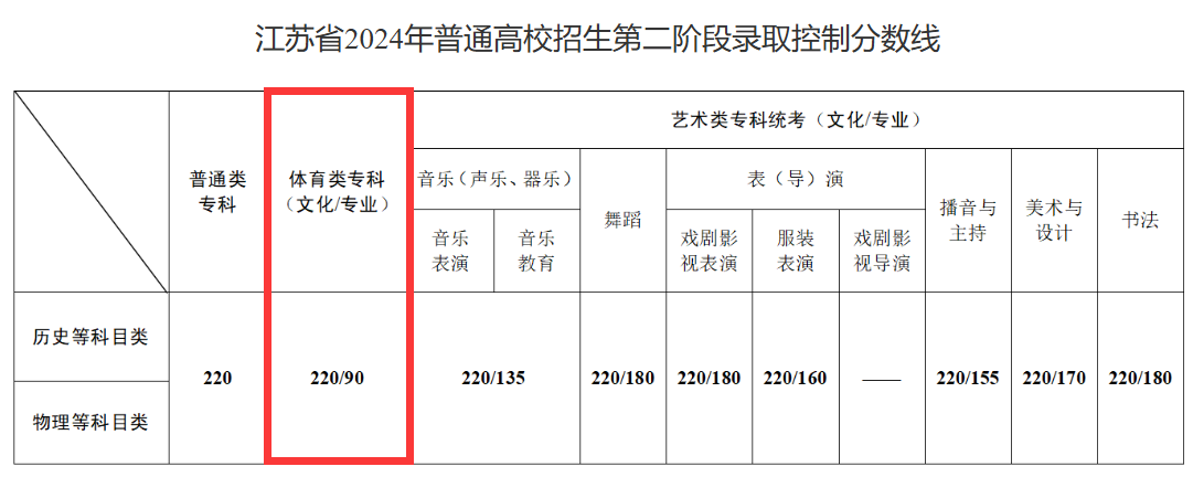 2024江苏体育高考分数线（含2022-2023历年）