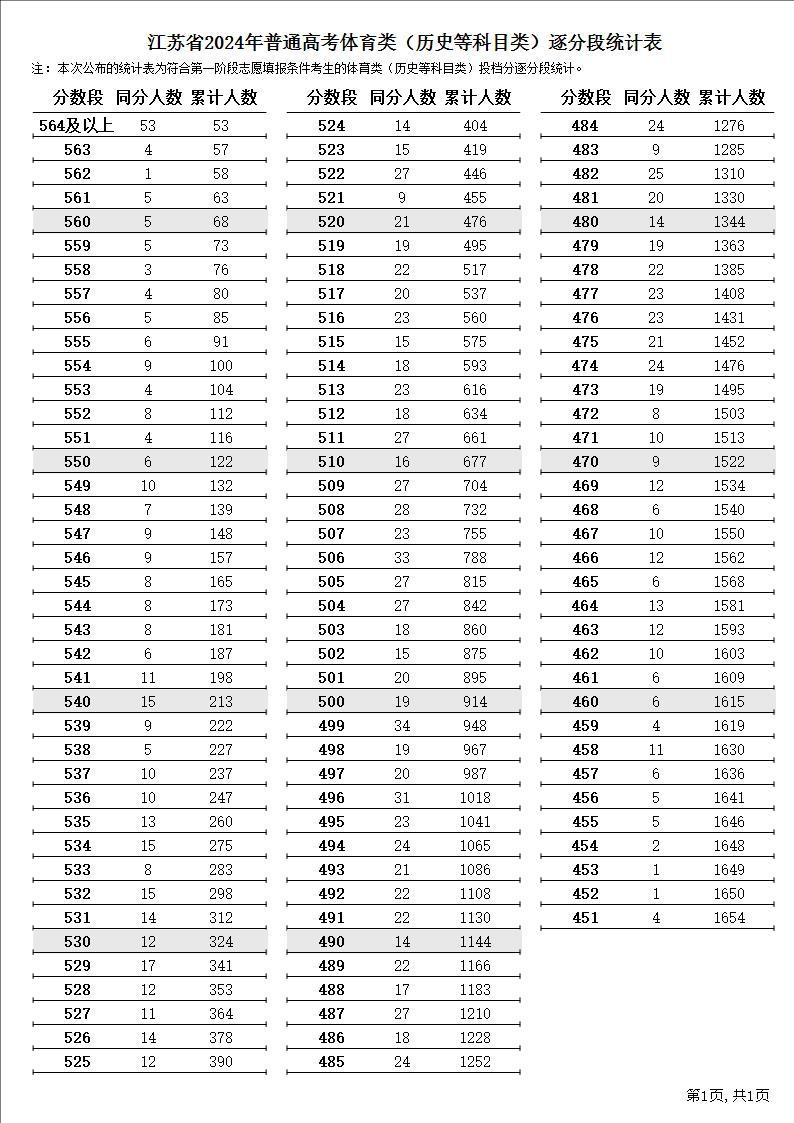 2024江苏体育高考一分一段表（含2022-2023历年）