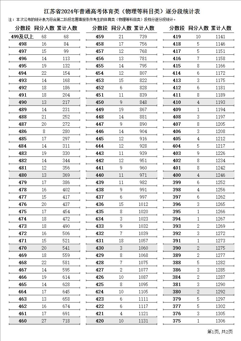 2024江苏体育高考一分一段表（含2022-2023历年）