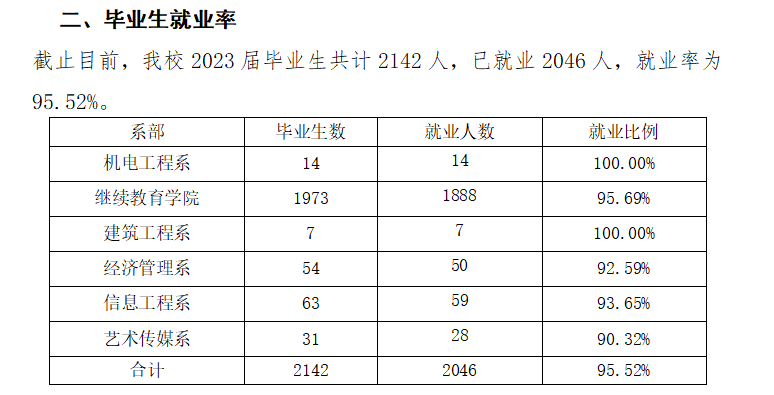 安徽现代信息工程职业半岛在线注册就业率及就业前景怎么样