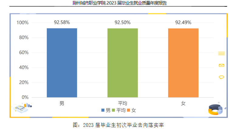 滁州城市职业半岛在线注册就业率及就业前景怎么样