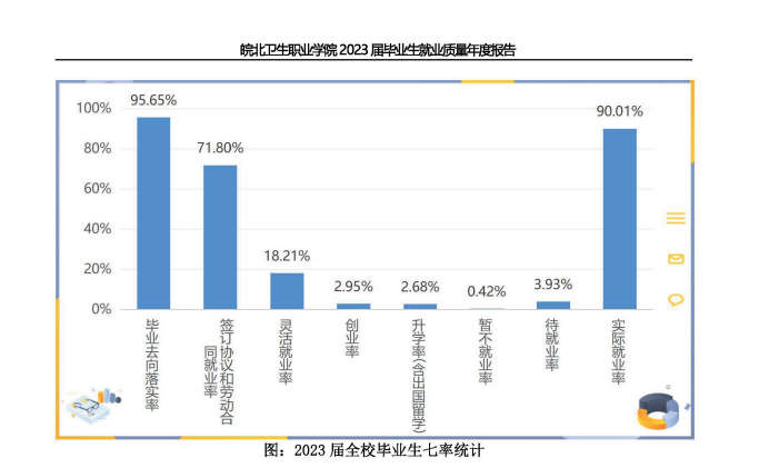 皖北卫生职业半岛在线注册就业率及就业前景怎么样