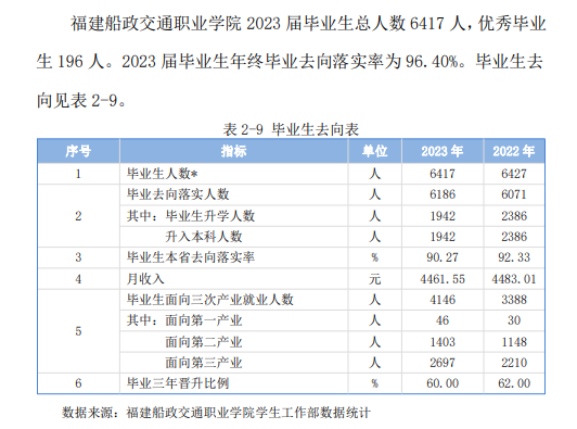 福建船政交通职业半岛在线注册就业率及就业前景怎么样