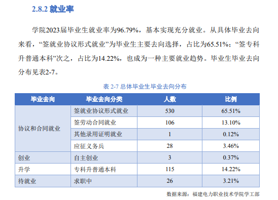 福建电力职业技术学院就业率及就业前景怎么样