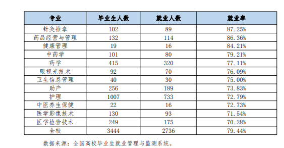 福建卫生职业技术半岛在线注册就业率及就业前景怎么样