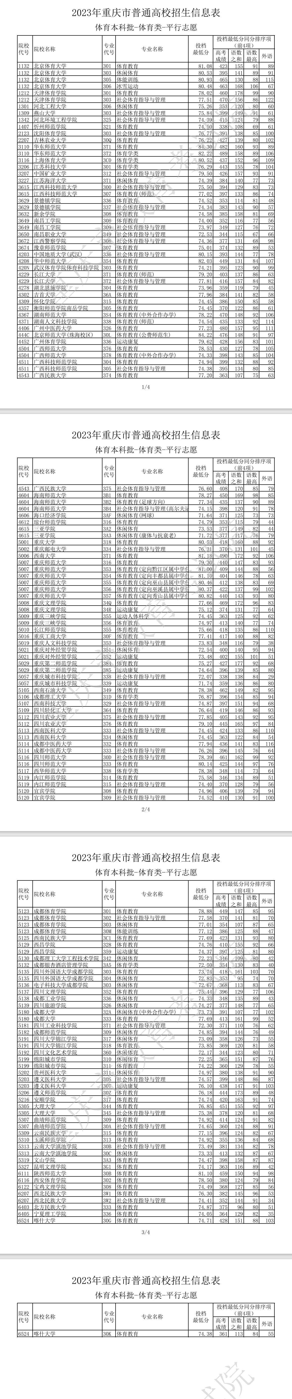 2023年重庆体育类投档分数线（本科、专科）