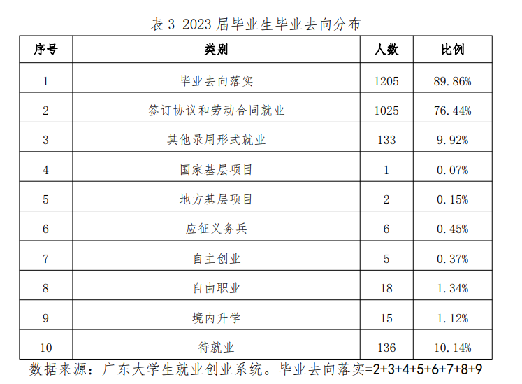 广州康大职业技术半岛在线注册就业率及就业前景怎么样