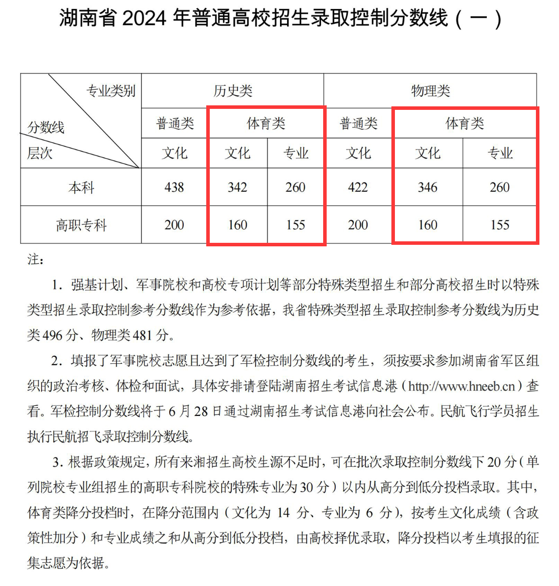 2024湖南体育威尼斯注册送58分数线（含2022-2023历年）