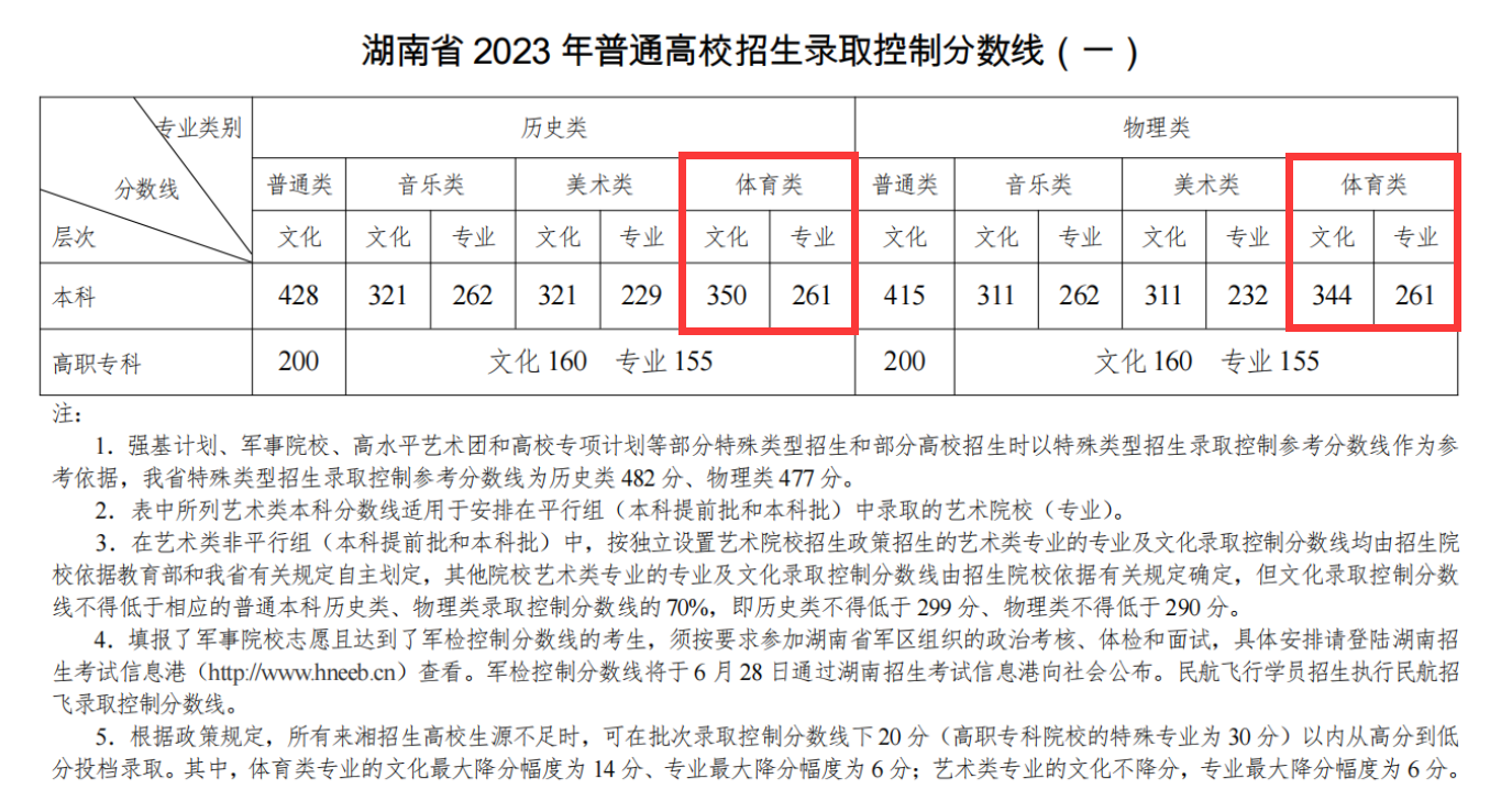 2024湖南体育威尼斯注册送58分数线（含2022-2023历年）