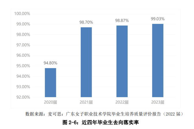 广东女子职业技术半岛在线注册就业率及就业前景怎么样