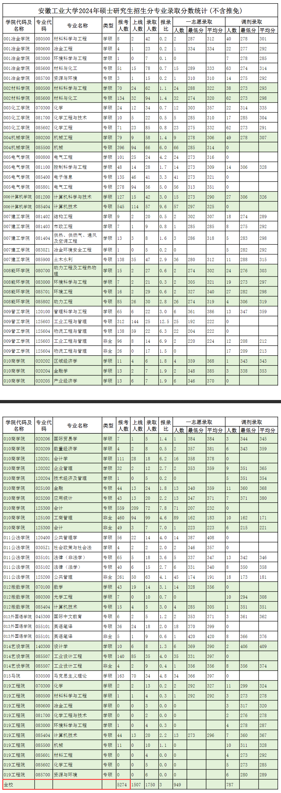 2024安徽工业大学考研报名人数（含2022-2023历年）