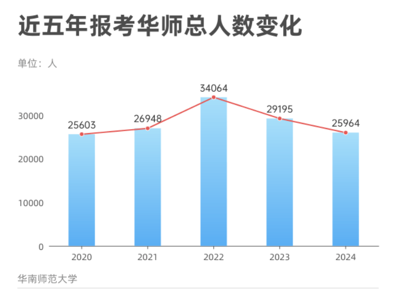 2024华南师范大学考研报名人数（含2022-2023历年）