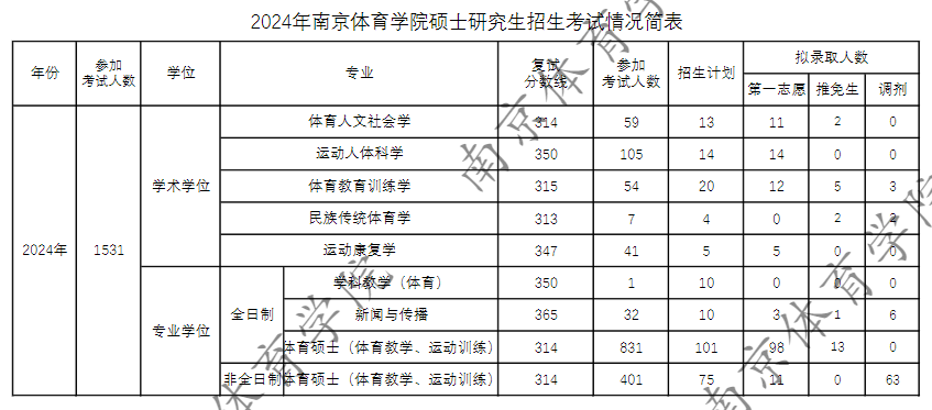 2024南京体育学院考研报名人数（含2022-2023历年）