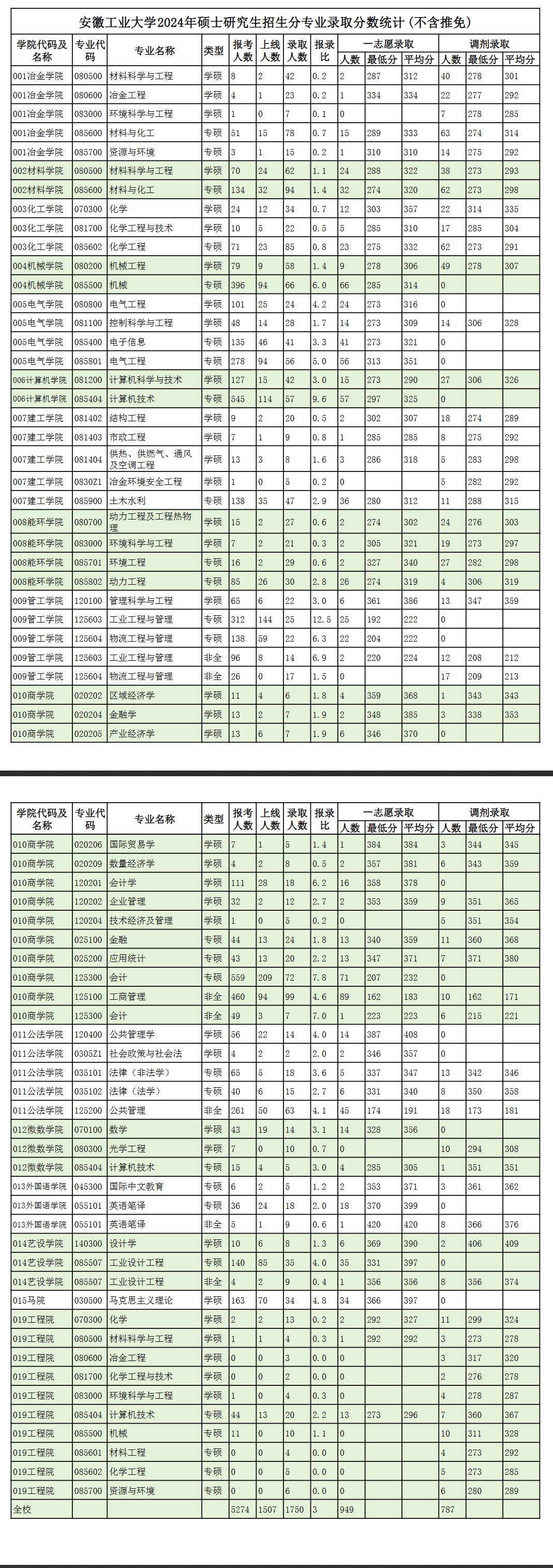 2024安徽工业大学考研报录比（含2022-2023历年）