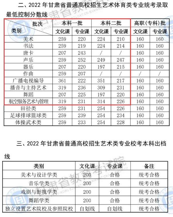 2024甘肃艺术生本科分数线多少分（含2022-2023历年）