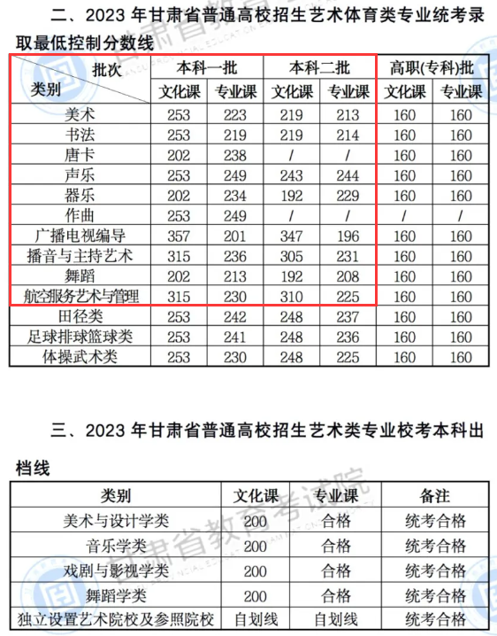 2024甘肃艺术生本科分数线多少分（含2022-2023历年）