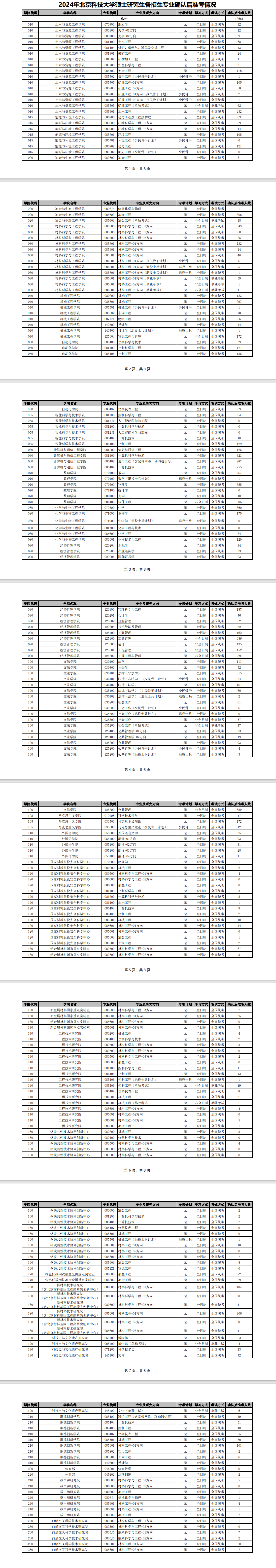 2024北京科技大学考研报录比（含2022-2023历年）