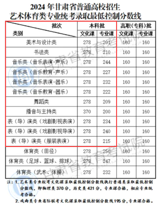 2024甘肃艺术生本科分数线多少分（含2022-2023历年）