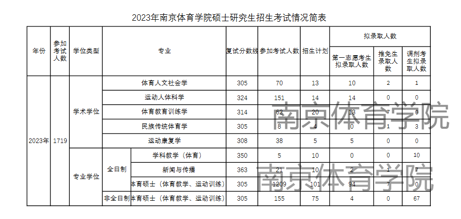 2024南京体育半岛在线注册考研报录比（含2022-2023历年）