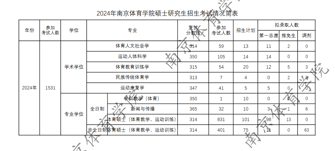 2024南京体育半岛在线注册考研报录比（含2022-2023历年）