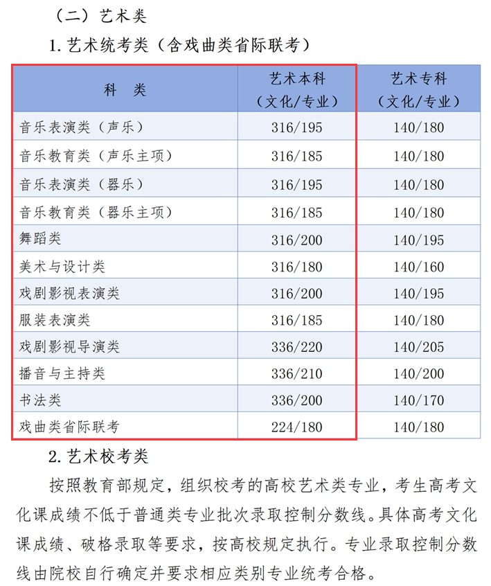 2024河北艺术生本科分数线多少分（含2022-2023历年）