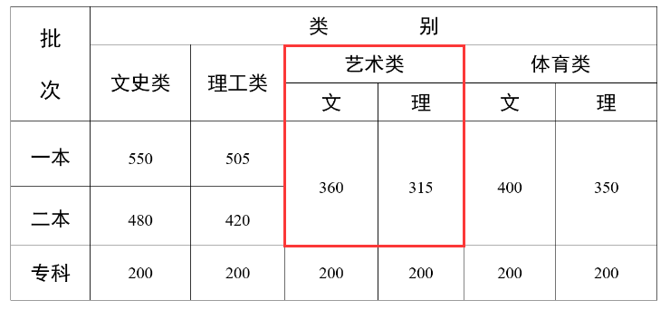 2024云南艺术生本科分数线多少分（含2022-2023历年）