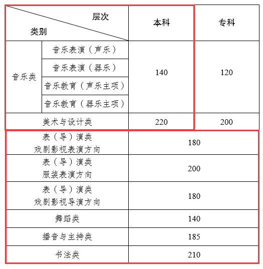 2024云南艺术生本科分数线多少分（含2022-2023历年）