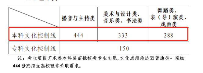 2024山东艺术生本科分数线多少分（含2022-2023历年）