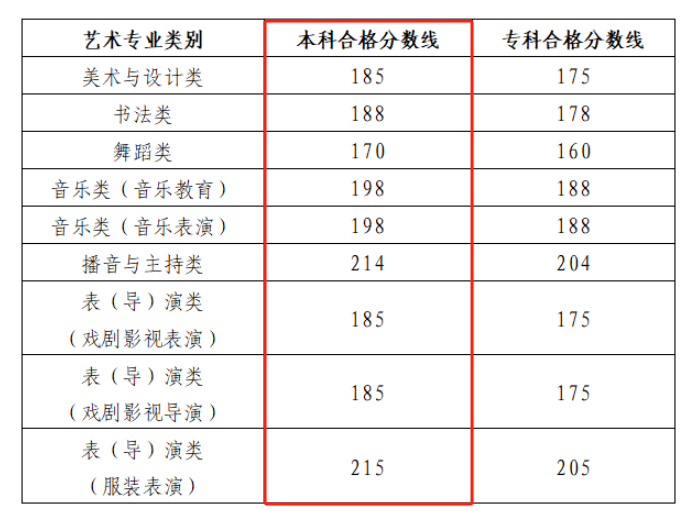 2024山东艺术生本科分数线多少分（含2022-2023历年）