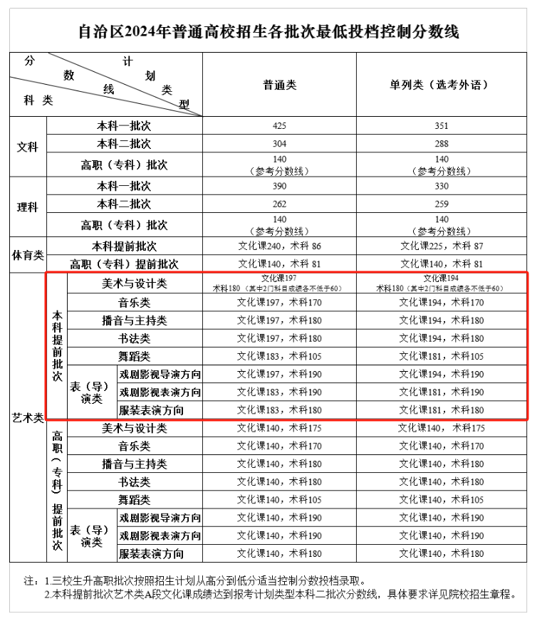 2024新疆艺术生本科分数线多少分（含2022-2023历年）