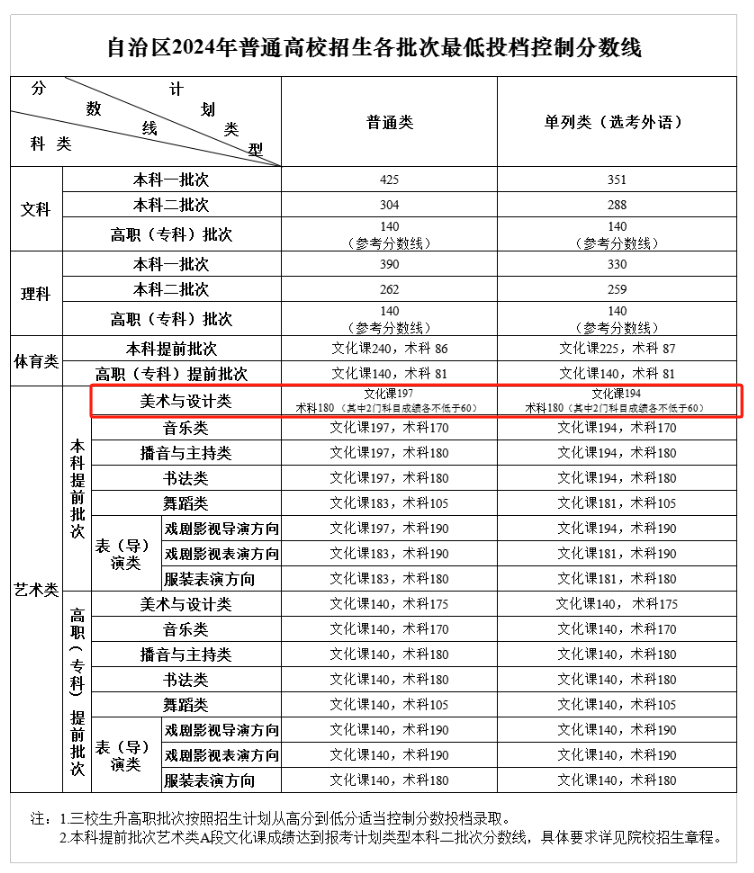 2024新疆美术生本科分数线多少分（含2022-2023历年）