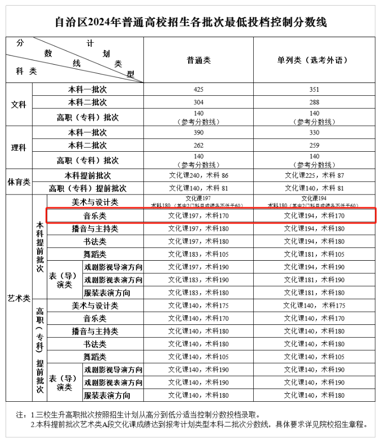 2024新疆音乐生本科分数线多少分（含2022-2023历年）