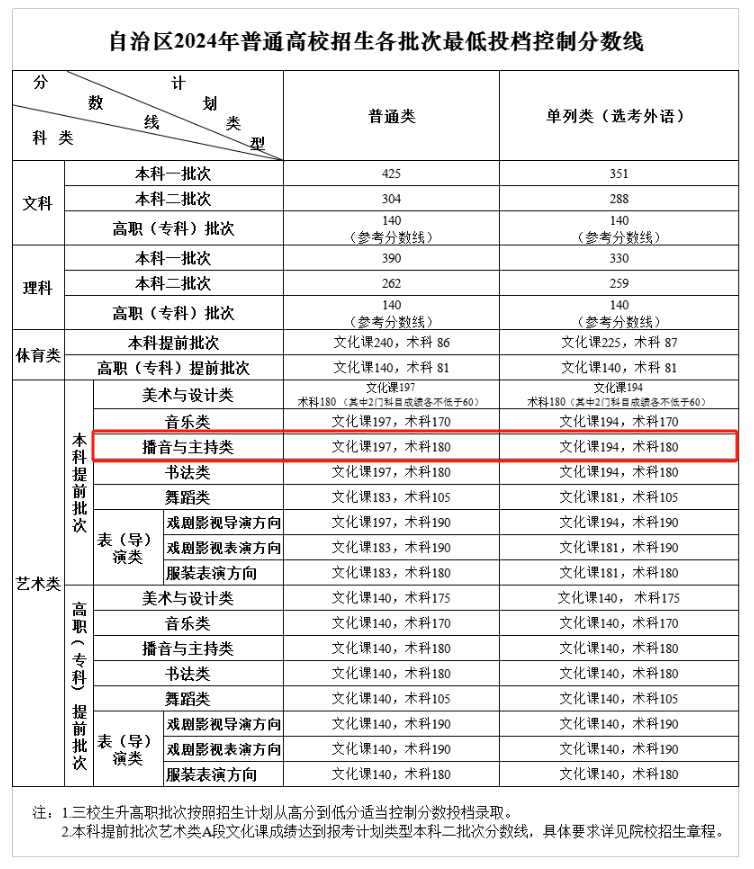 2024新疆播音与主持本科分数线多少分（含2023年）