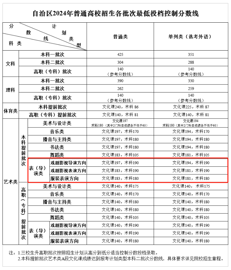 2024新疆表（导）演本科分数线多少分