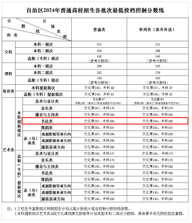 2024新疆书法本科分数线多少分（含2023年）