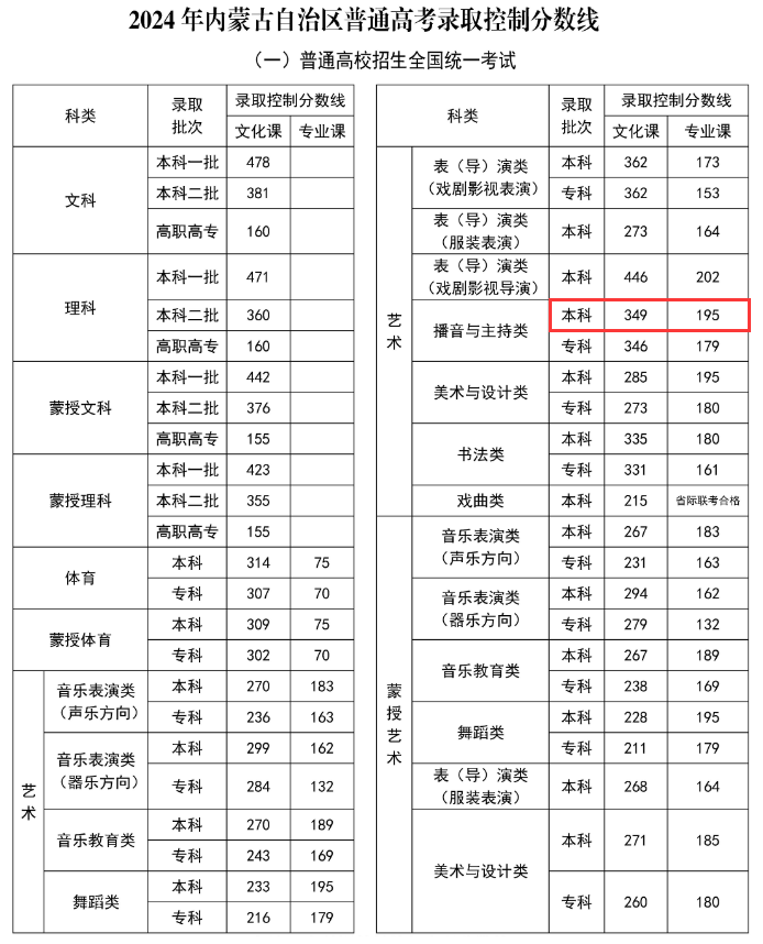 2024内蒙古播音与主持本科分数线多少分