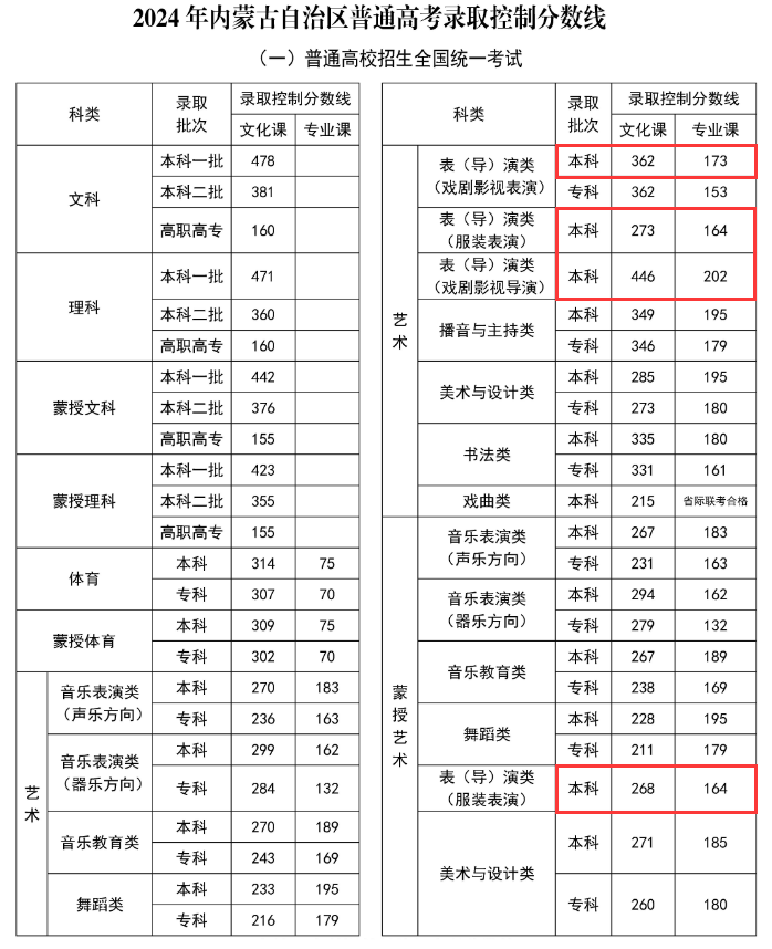 2024内蒙古表（导）演本科分数线多少分