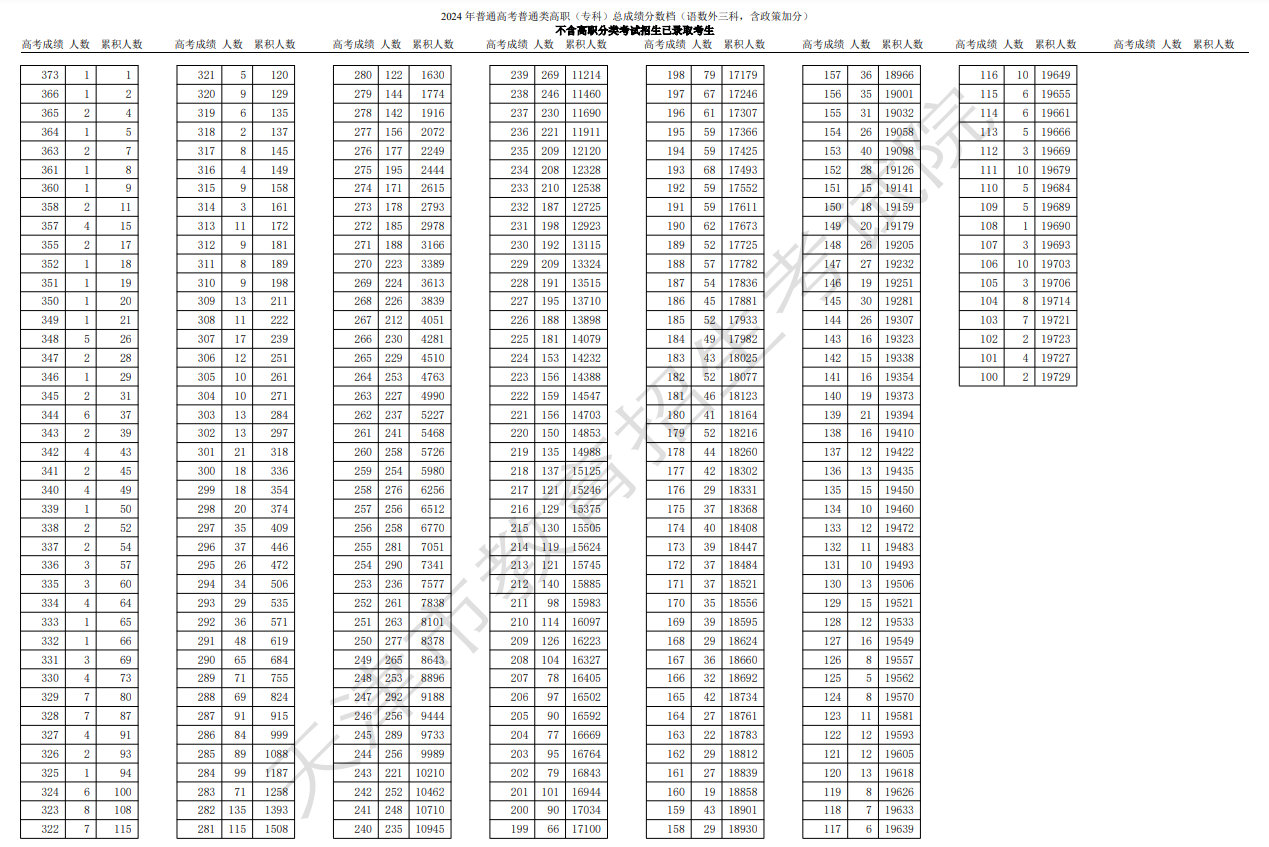 2024天津高考一分一段表