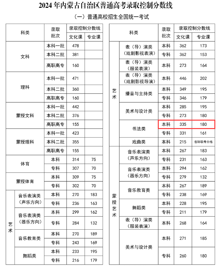 2024内蒙古书法本科分数线多少分