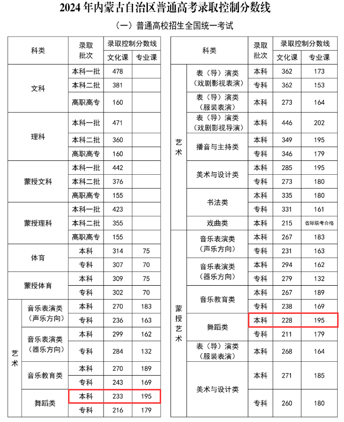 2024内蒙古舞蹈生本科分数线多少分