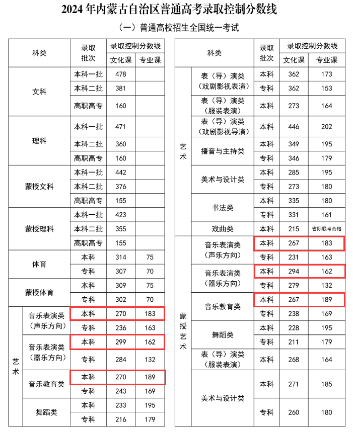 2024内蒙古音乐生本科分数线多少分（含2022-2023历年）