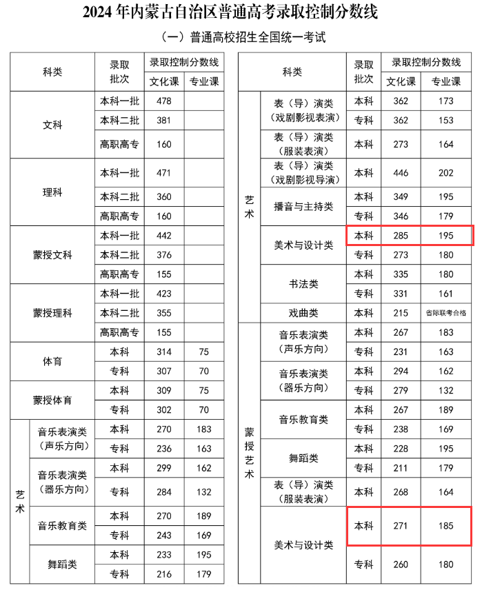 2024内蒙古美术生本科分数线多少分（含2022-2023历年）