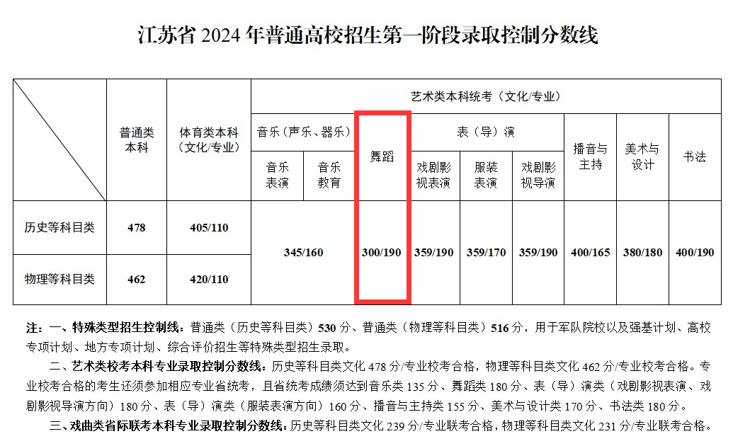 2024江苏舞蹈生本科分数线多少分