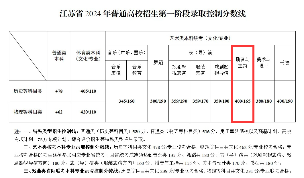 2024江苏播音与主持本科分数线多少分