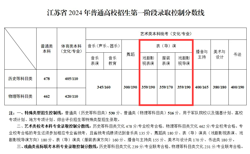 2024江苏表（导）演本科分数线多少分