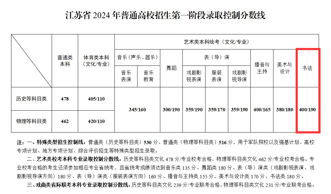 2024江苏书法本科分数线多少分