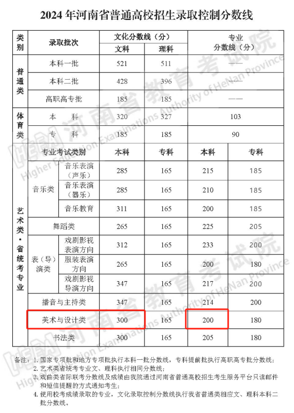 2024河南美术生本科分数线多少分（含2022-2023历年）