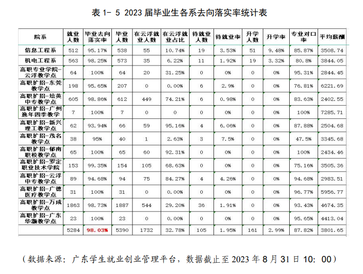 罗定职业技术半岛在线注册就业率及就业前景怎么样