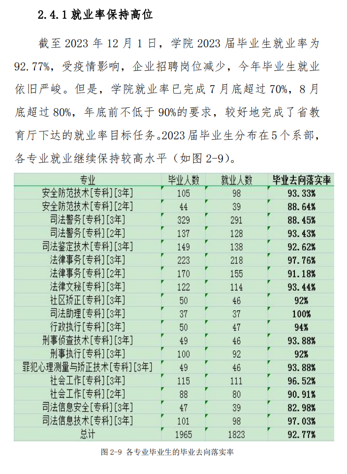 广东司法警官职业半岛在线注册就业率及就业前景怎么样