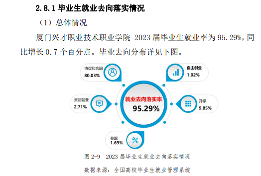 厦门兴才职业技术学院就业率及就业前景怎么样